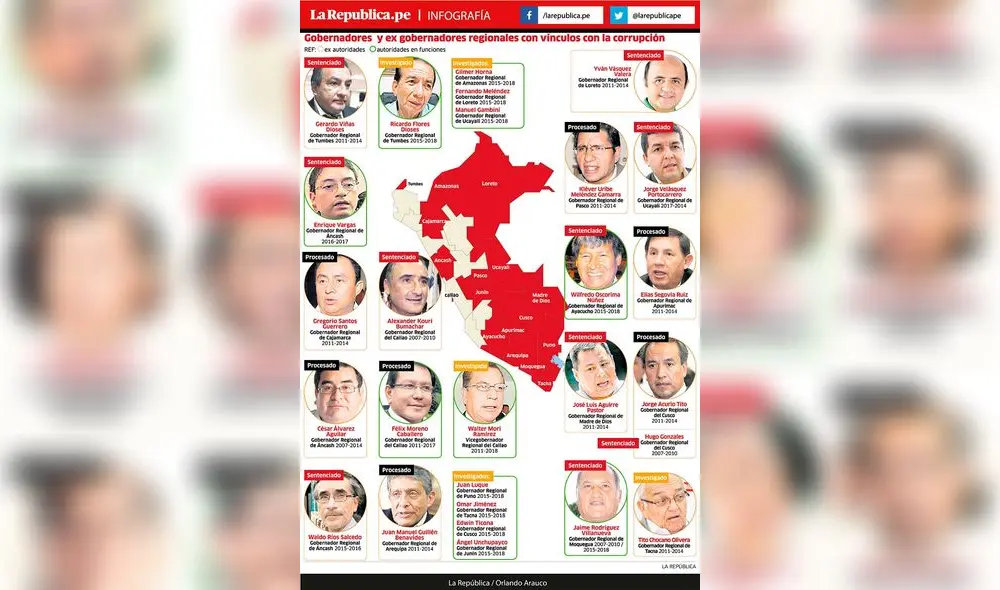 Gobernadores y exgobernadores regionales con vínculos con la corrupción