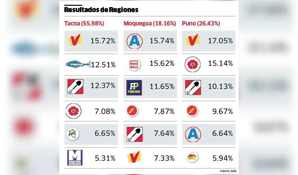 Unión Por el Perú da el batacazo en Tacna, Puno y Moquegua