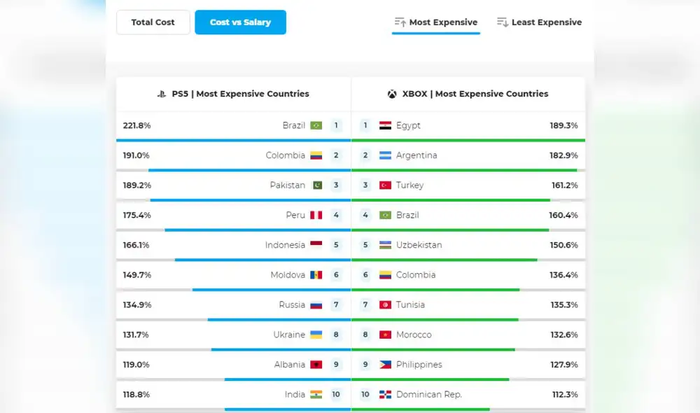 Top de países con el costo por salario más caro para la PS5 en el mundo. Foto. Paxful