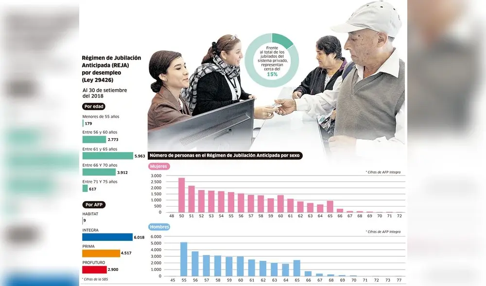 Régimen de Jubilación Anticipada (REJA) por desempleo (Ley 29426) [INFOGRAFIA]