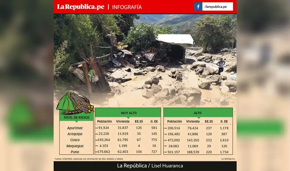 Regiones del sur en riesgo de ser afectados por huaicos en esta temporada de lluvias [INFO]