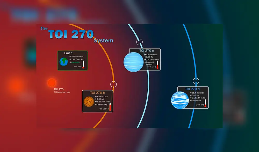 Satélite TESS halló tres exoplanetas que podrían ser "eslabón perdido" para comprender la formación planetaria. Foto: NASA
