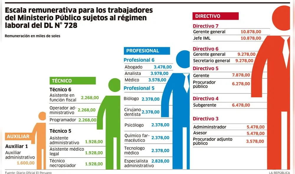 Escala remunerativa para los trabajadores del Ministerio Público sujetos al régimen laboral del DL N° 728 [INFOGRAFÍA] 