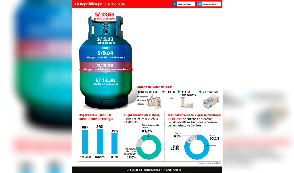 Hay espacio para reducir los costos en el mercado del balón de gas doméstico [INFOGRAFÍA]