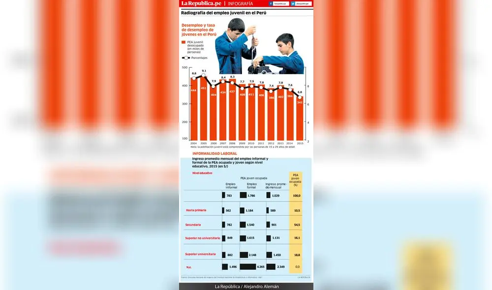 Radiografía del empleo juvenil en el Perú
