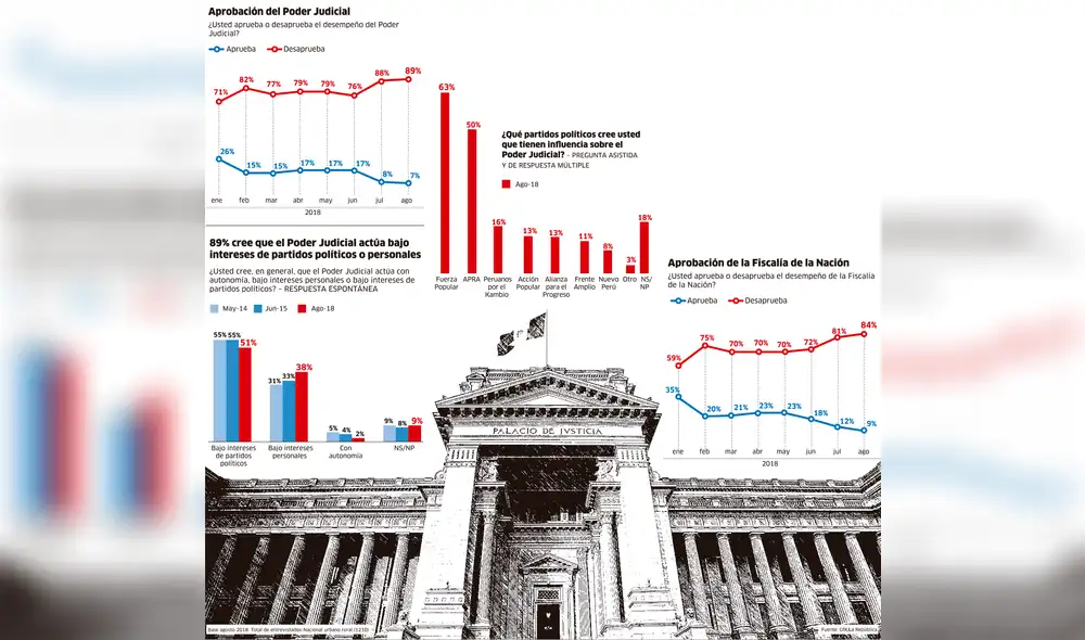 Aprobación del Poder Judicial [INFOGRAFÍA]