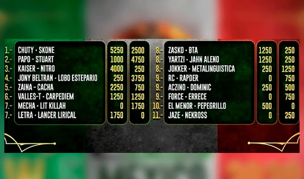 God Level 2vs2 All Stars: ¿Qué dupla tiene más chance de quedarse con el título?