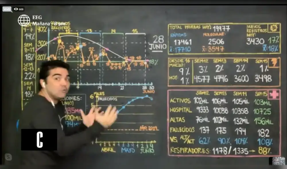 Carlos Loret de Mola explicando las estadísticas del coronavirus en el Perú. (Foto: Captura/Facebook) Carlos Loret de Mola explicando las estadísticas del coronavirus en el Perú. (Foto: Captura/Facebook)