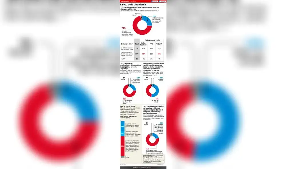 GfK: la voz de la ciudadanía sobre vacancia a PPK