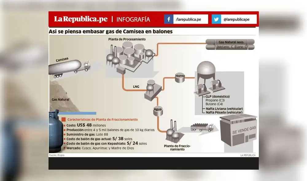 Asi se piensa embasar gas de Camisea en balones