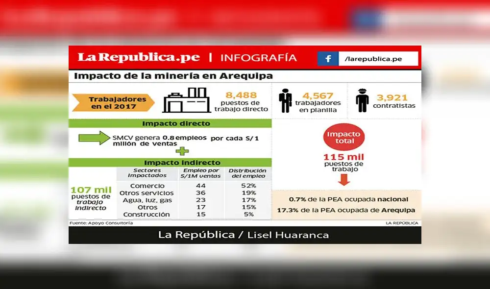 Arequipa: Un trabajador de Cerro Verde gana S/ 11 mil 528