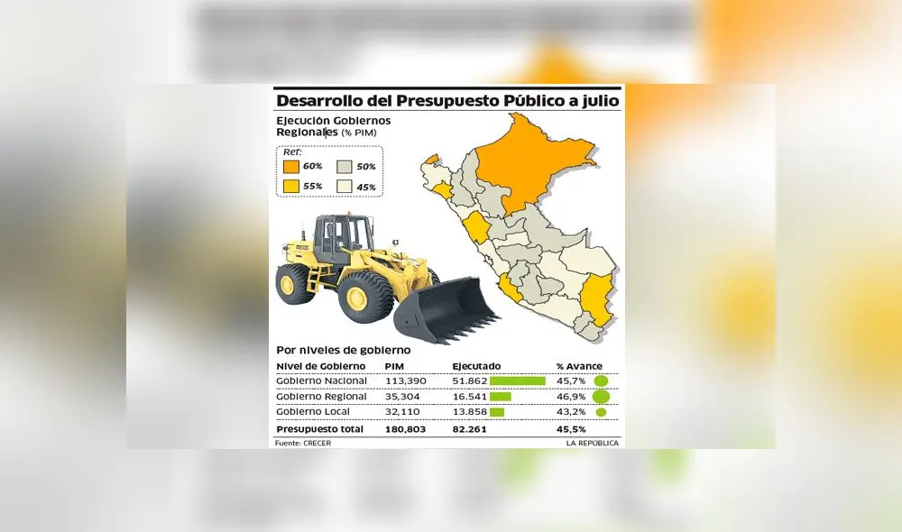 Gobiernos regionales lideran la ejecución presupuestal 