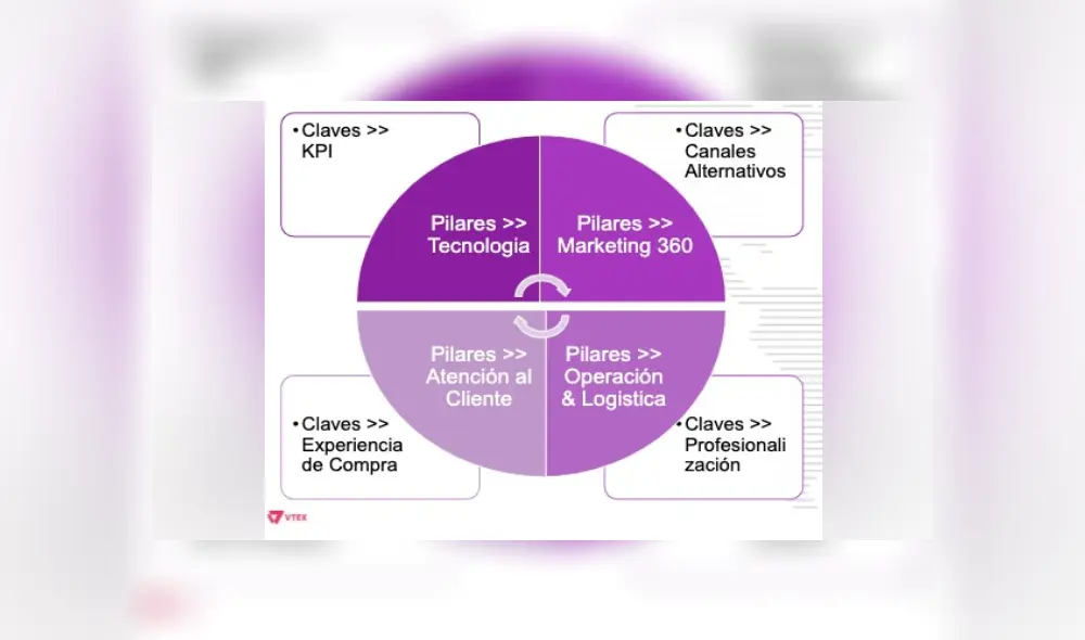 Con las 4 claves y los 4 pilares que "toda empresa o emprendedor que quiere ser exitoso a través de los canales digitales”.