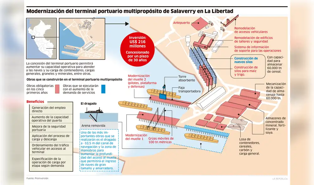 Modernización de Puerto Salaverry