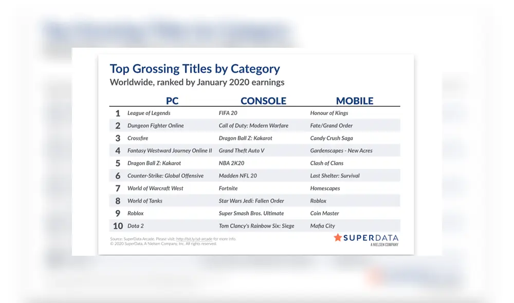 SuperData mencionó que Fortnite registró sus peores cifras en ingresos desde noviembre del 2017. SuperData mencionó que Fortnite registró sus peores cifras en ingresos desde noviembre del 2017.