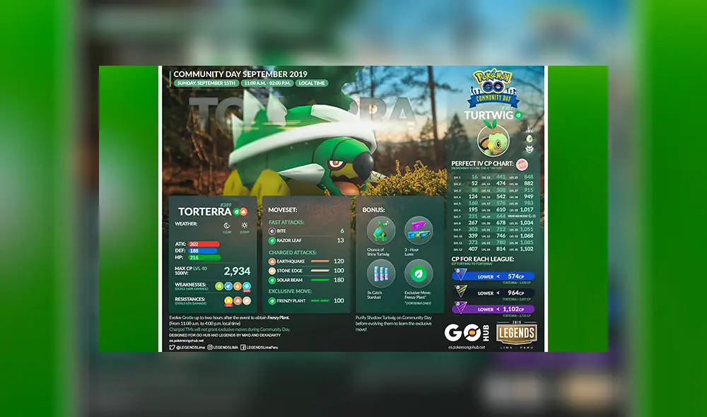 Tabla de IV's y movimientos que tiene Torterra en Pokémon GO.