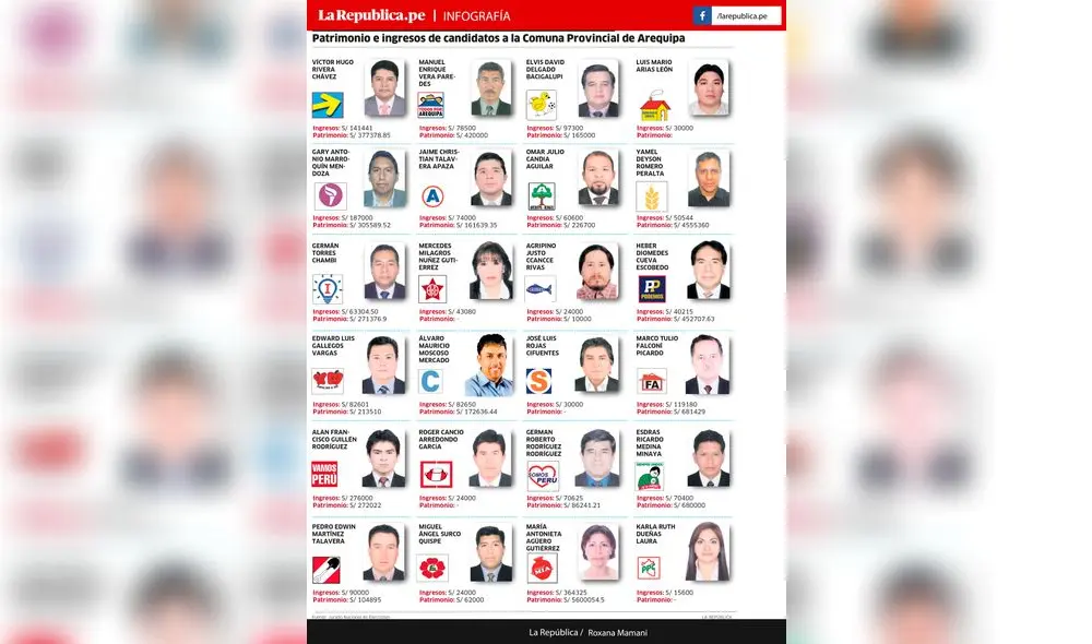 Lo que declararon los candidatos para alcalde de Arequipa