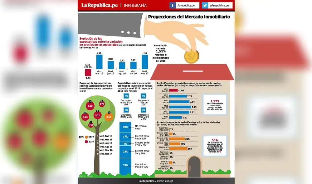 Proyecciones del mercado inmobiliario 