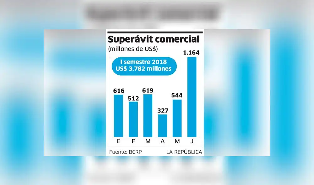 BCR: Superávit comercial de 1.164 millones de dólares en junio