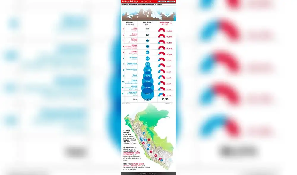 Situación actual de 12 glaciares analizados por el Inaigem Situación actual de 12 glaciares analizados por el Inaigem