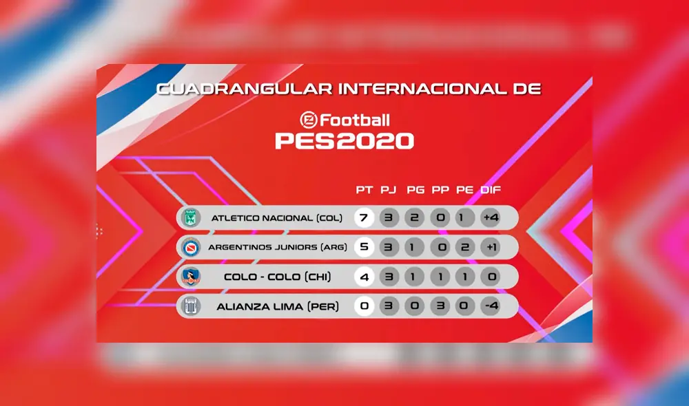 Alianza Lima no logró conocer la victoria en torneo internacional de PES 2020.