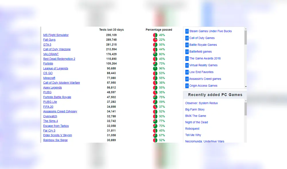 También habrá una lista de los juegos más buscados. Foto: Captura / Can you run it También habrá una lista de los juegos más buscados. Foto: Captura / Can you run it