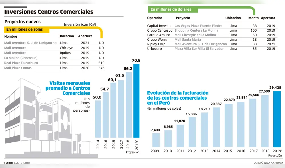 Inversiones centros comerciales [INFOGRAFÍA]