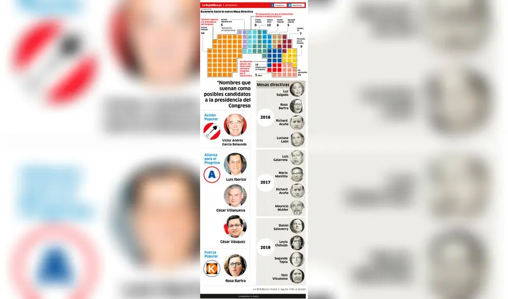 Congreso de la República: escenario hacia la nueva Mesa Directiva [INFOGRAFÍA]