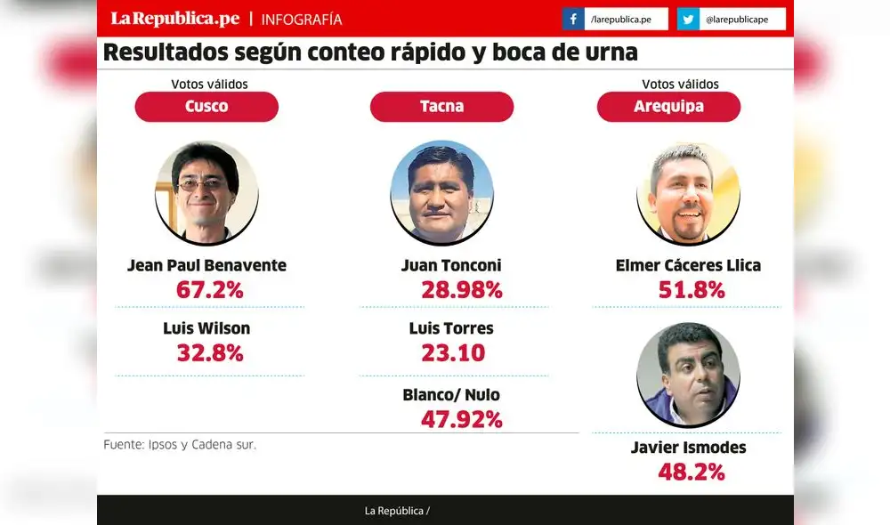 Virtuales gobernadores en el sur [INFO]