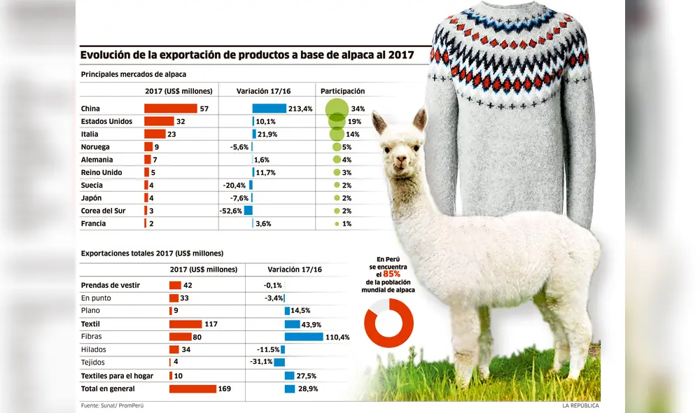 Evolución de la exportación de productos a base de alpaca al 2017 [INFOGRAFÍA]