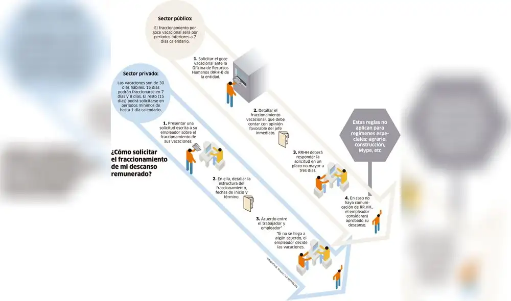 ¿Cómo solicitar el fraccionamiento de mi descanso remunerado? [INFOGRAFÍA]
