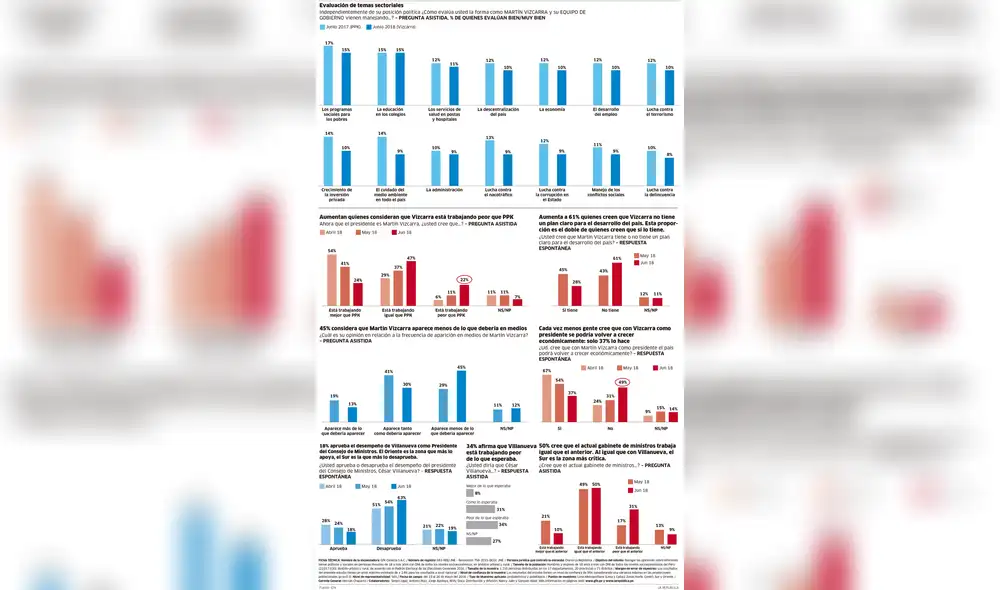 Evaluación de temas sectoriales
