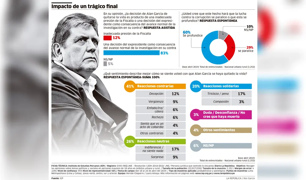 Alan García: impacto de un trágico final [INFOGRAFÍA]