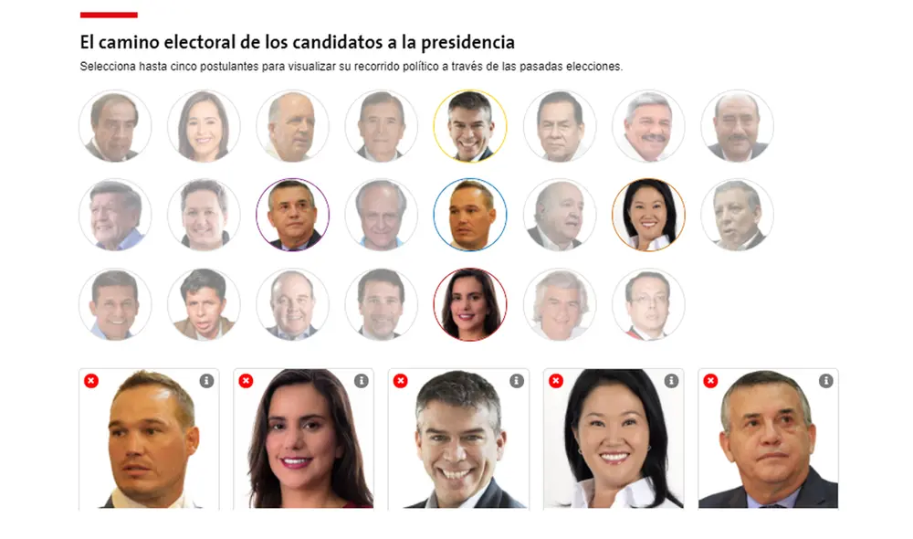 Entérate sobre la vigencia de cada candidato a la presidencia y su trayectoria. Foto: captura Camino electoral