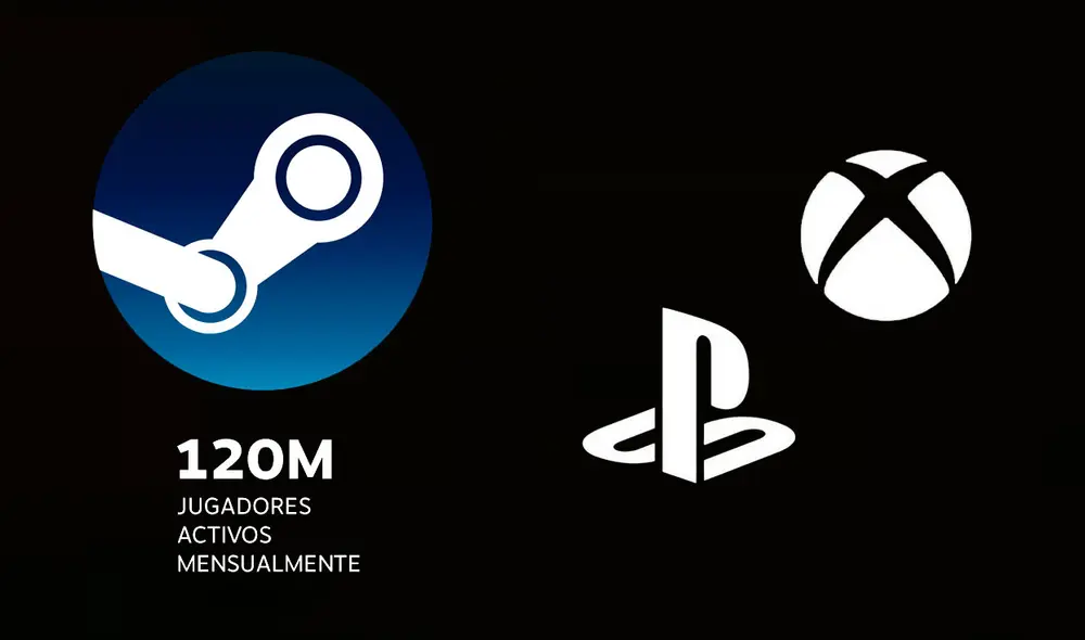 La plataforma de juegos para PC creció hasta registrar cifras históricas en 2020, dejando atrás a otras plataformas como la PlayStation y la Xbox. Foto: Steam/PlayStation/Xbox, composición