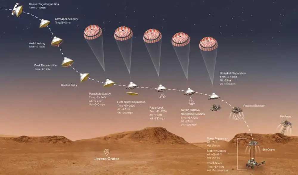 La caída del rover Perseverance paso a paso hacia el cráter Jezero. Foto: NASA / JPL-Caltech