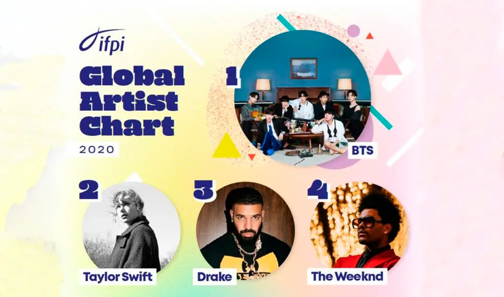 BTS lidera la lista de los 10 artistas con las mejores ventas acumuladas a nivel global. Foto: IFPI