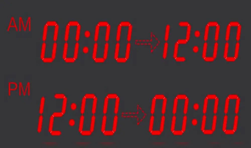 La diferencia de horas entre a. m. y p. m. Foto: Wiki Relojes