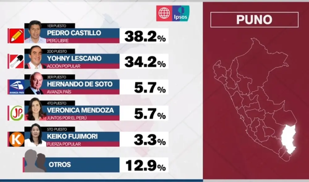 Pedro Castillo obtuvo la mayoría de las preferencias electorales en Puno, según boca de urna. Foto: Captura América