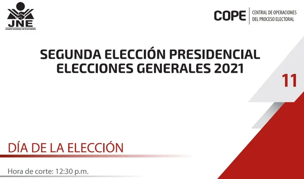 Hasta la hora de cierre del reporte, se registró un solo hecho de violencia o amenaza en los locales de votación a nivel nacional. Foto: JNE Hasta la hora de cierre del reporte, se registró un solo hecho de violencia o amenaza en los locales de votación a nivel nacional. Foto: JNE