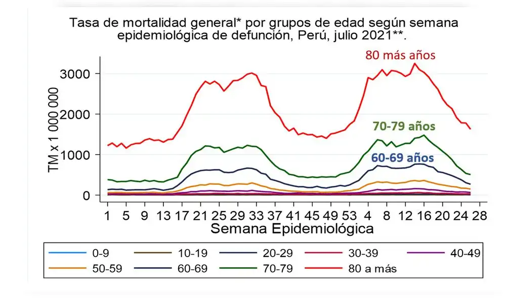 Efectos positivos de vacunación también ya se nota en el grupo de 60 a 69 años, aunque en menor medida. Foto: Minsa Efectos positivos de vacunación también ya se nota en el grupo de 60 a 69 años, aunque en menor medida. Foto: Minsa