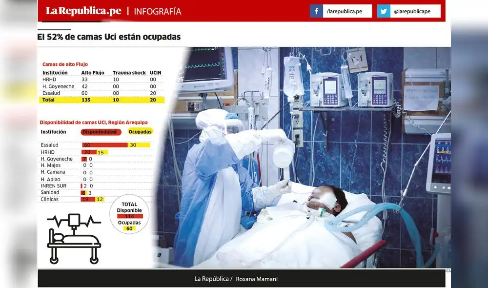 El 52% de camas UCI están ocupadas en Arequipa: Foto: La República.