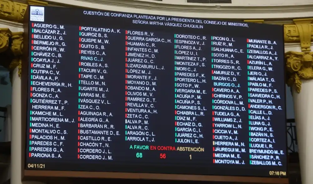 Con 68 votos a favor, 56 en contra y una abstención se aprobó el voto de confianza al gabinete de Mirtha Vásquez. Foto: Congreso Con 68 votos a favor, 56 en contra y una abstención se aprobó el voto de confianza al gabinete de Mirtha Vásquez. Foto: Congreso