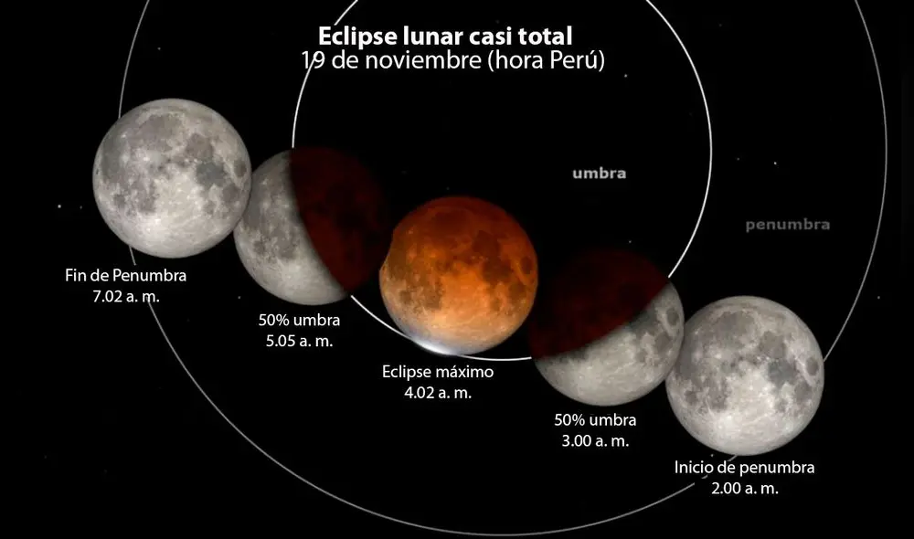 Fases del eclipse lunar del 19 de noviembre de 2021. Foto: Space/ La República