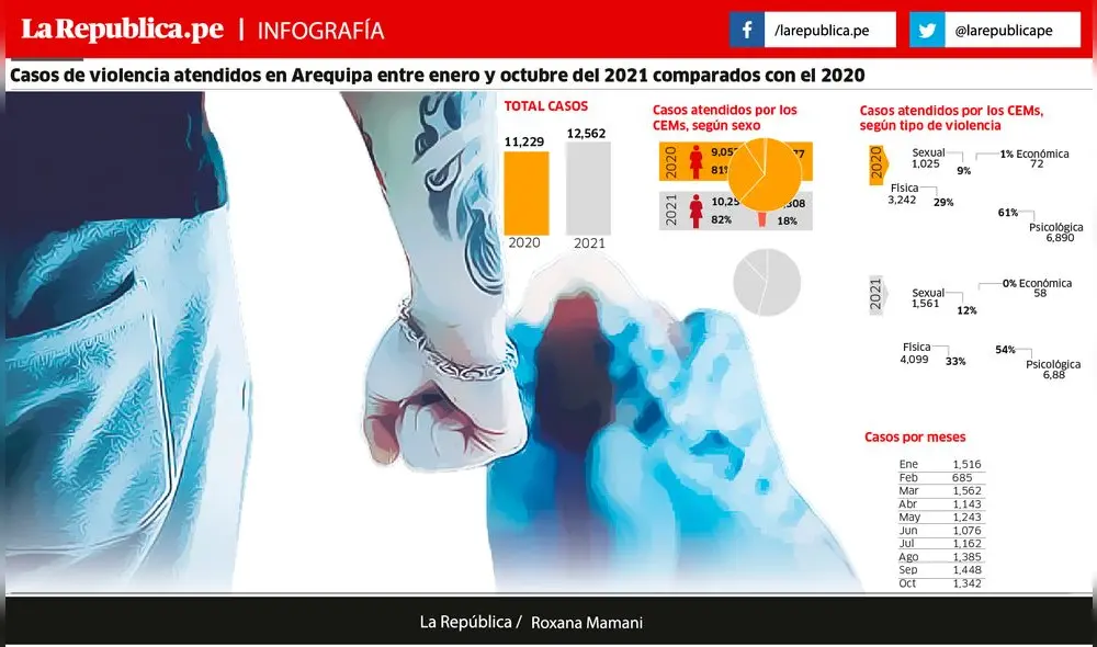 Casos de violencia Casos de violencia