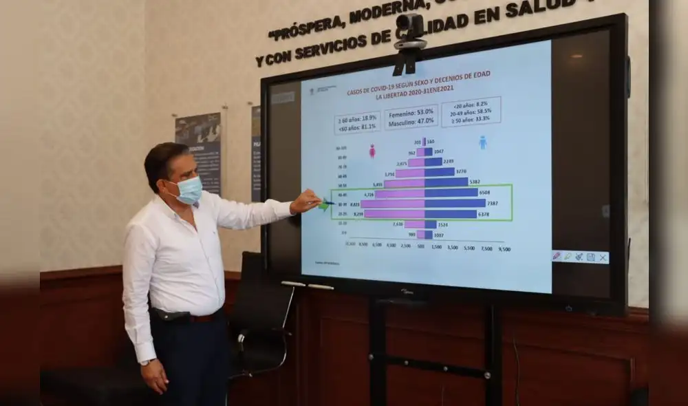 Llempén indicó que fallecieron más 10.000 personas por COVID-19. Foto: GRLL Llempén indicó que fallecieron más 10.000 personas por COVID-19. Foto: GRLL