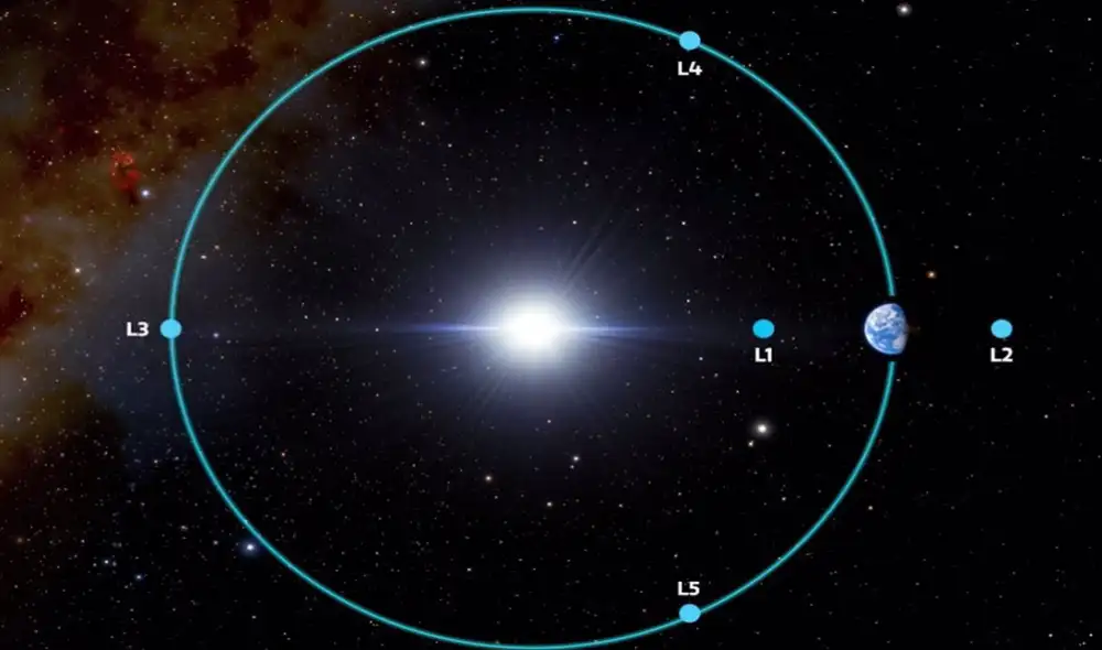 Ubicación de los puntos lagrangianos, sectores de equilibrio gravitatorio entre el Sol y la Tierra. Foto: UB