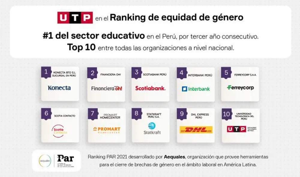La UTP lidera el sector educación en equidad de género por tercer año consecutivo. Foto: difusión La UTP lidera el sector educación en equidad de género por tercer año consecutivo. Foto: difusión