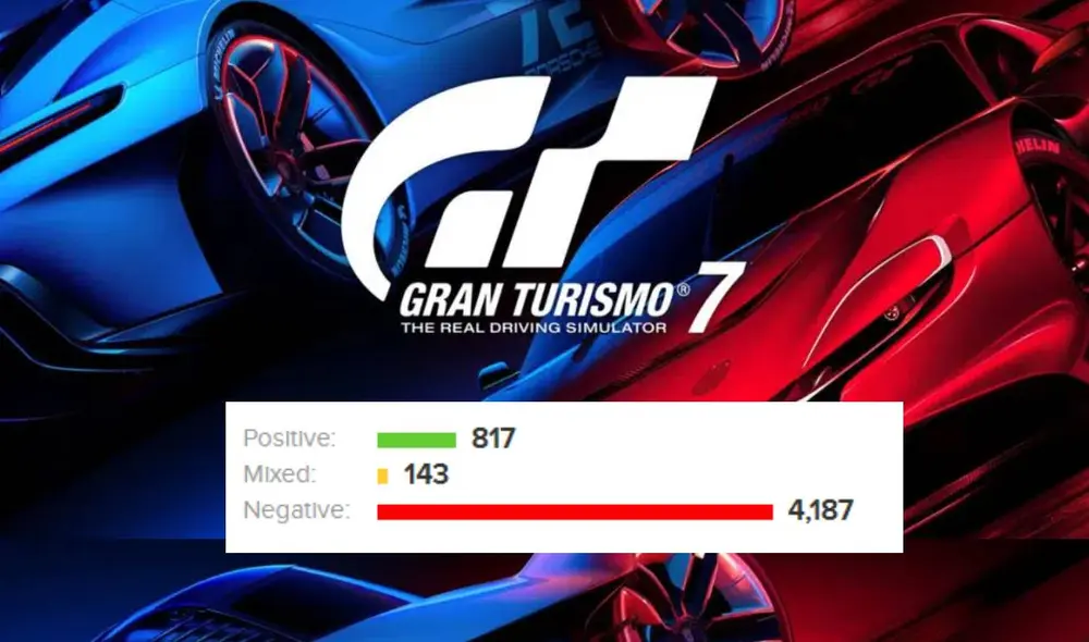 Los exclusivos dejan de ser una fórmula segura para miles de jugadores que han criticado duramente a Gran Turismo 7 por su calidad. Foto: Sony/Metacritic Los exclusivos dejan de ser una fórmula segura para miles de jugadores que han criticado duramente a Gran Turismo 7 por su calidad. Foto: Sony/Metacritic