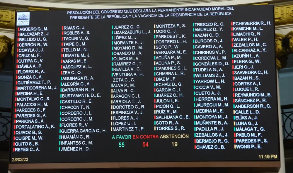 Con 54 votos en contra, 55 a favor y 19 abstenciones, el Pleno del Congreso rechaza la moción de vacancia. Foto: Congreso Con 54 votos en contra, 55 a favor y 19 abstenciones, el Pleno del Congreso rechaza la moción de vacancia. Foto: Congreso